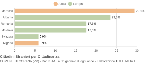 Grafico cittadinanza stranieri - Corana 2008