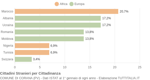 Grafico cittadinanza stranieri - Corana 2009