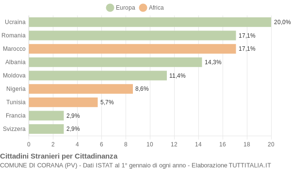 Grafico cittadinanza stranieri - Corana 2010