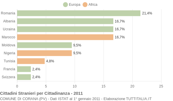 Grafico cittadinanza stranieri - Corana 2011