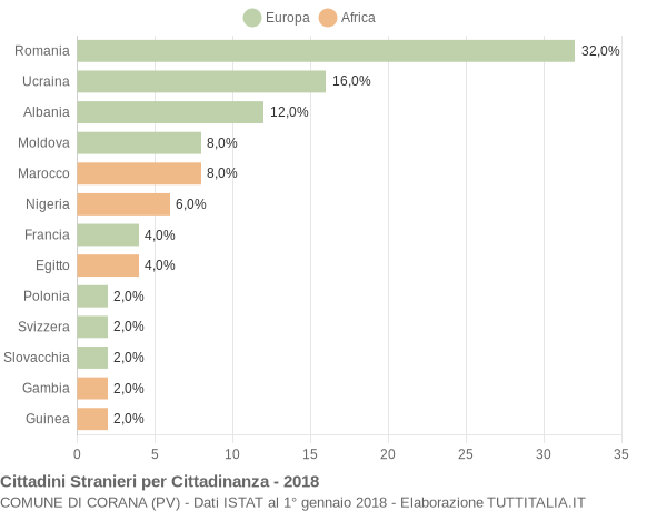 Grafico cittadinanza stranieri - Corana 2018