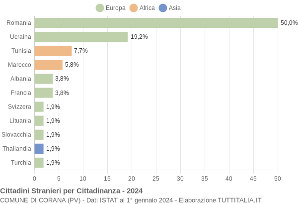 Grafico cittadinanza stranieri - Corana 2024