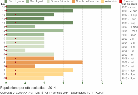 Grafico Popolazione in età scolastica - Corana 2014