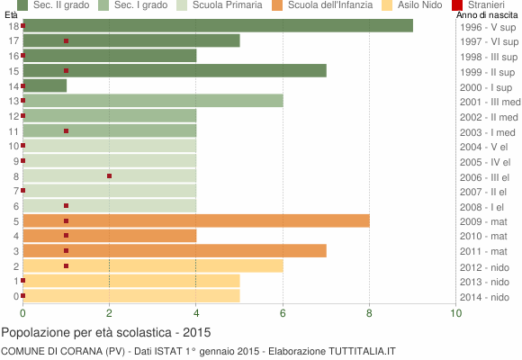 Grafico Popolazione in età scolastica - Corana 2015
