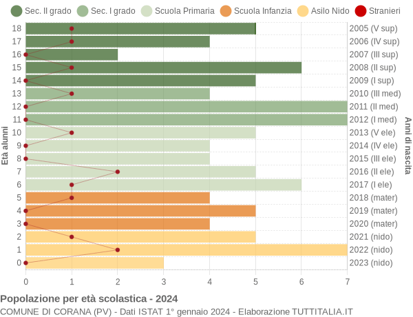 Grafico Popolazione in età scolastica - Corana 2024