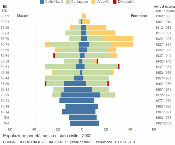 Grafico Popolazione per età, sesso e stato civile Comune di Corana (PV)