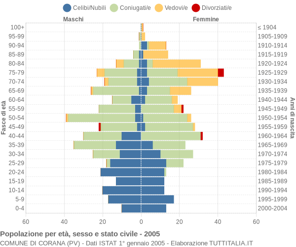 Grafico Popolazione per età, sesso e stato civile Comune di Corana (PV)