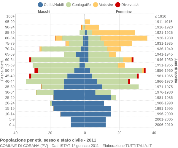 Grafico Popolazione per età, sesso e stato civile Comune di Corana (PV)