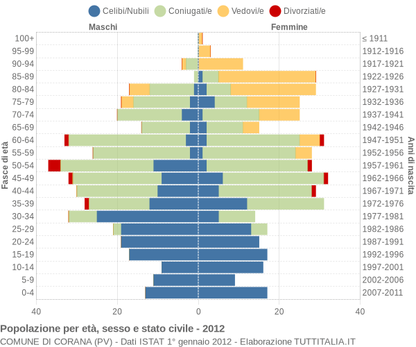 Grafico Popolazione per età, sesso e stato civile Comune di Corana (PV)