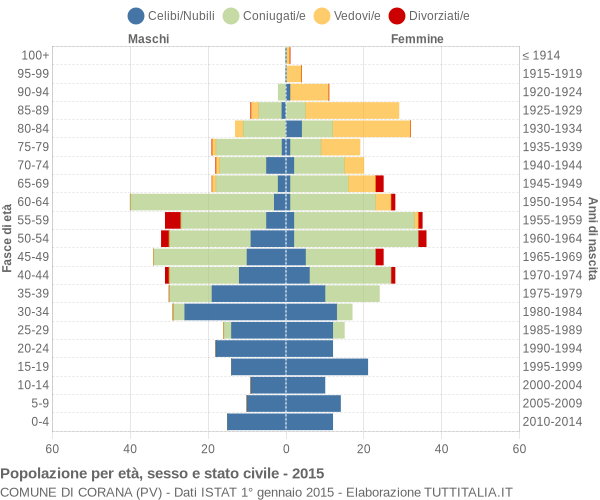 Grafico Popolazione per età, sesso e stato civile Comune di Corana (PV)