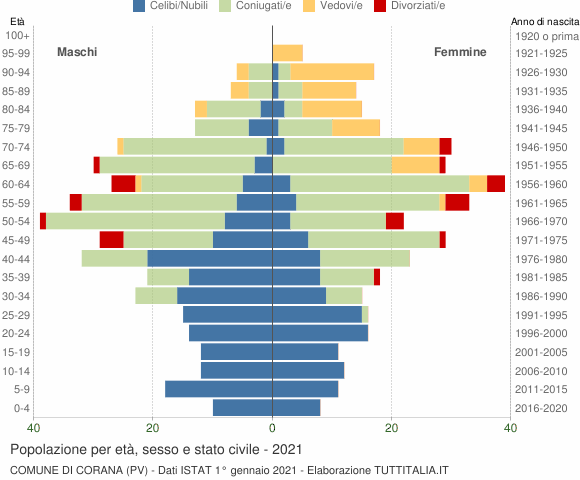 Grafico Popolazione per età, sesso e stato civile Comune di Corana (PV)