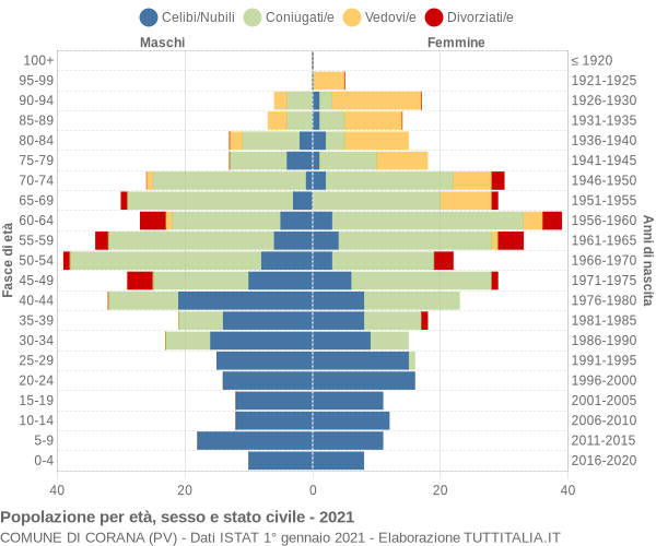 Grafico Popolazione per età, sesso e stato civile Comune di Corana (PV)