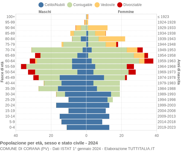 Grafico Popolazione per età, sesso e stato civile Comune di Corana (PV)