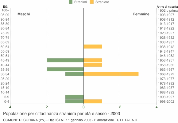 Grafico cittadini stranieri - Corana 2003