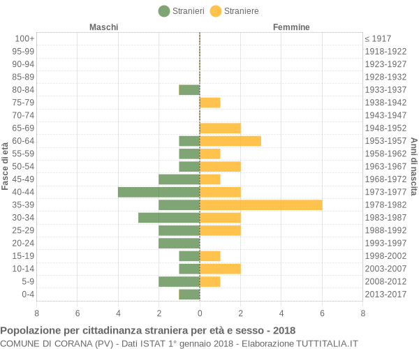 Grafico cittadini stranieri - Corana 2018