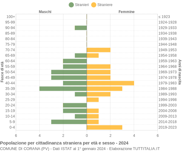 Grafico cittadini stranieri - Corana 2024