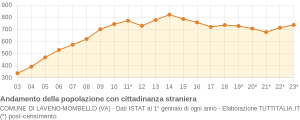 Andamento popolazione stranieri Comune di Laveno-Mombello (VA)