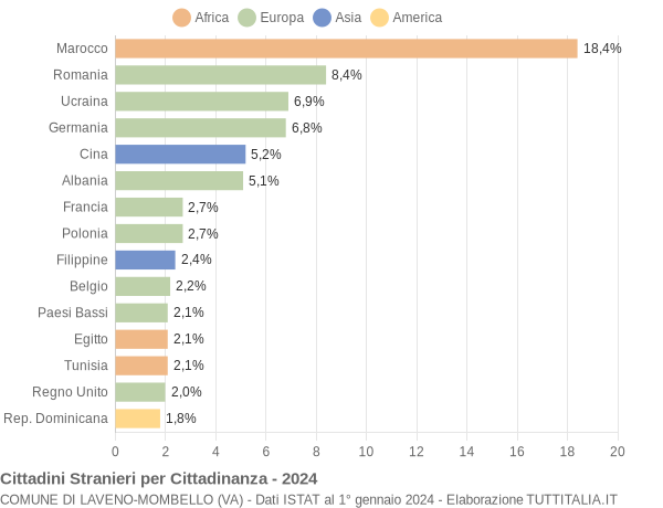 Grafico cittadinanza stranieri - Laveno-Mombello 2024