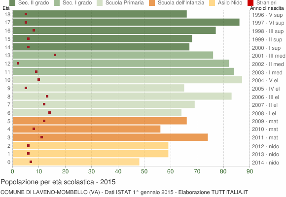 Grafico Popolazione in età scolastica - Laveno-Mombello 2015