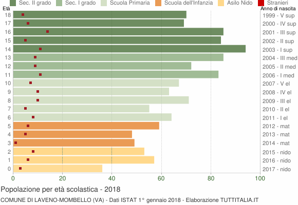 Grafico Popolazione in età scolastica - Laveno-Mombello 2018