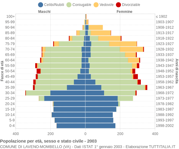 Grafico Popolazione per età, sesso e stato civile Comune di Laveno-Mombello (VA)