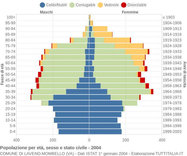 Grafico Popolazione per età, sesso e stato civile Comune di Laveno-Mombello (VA)