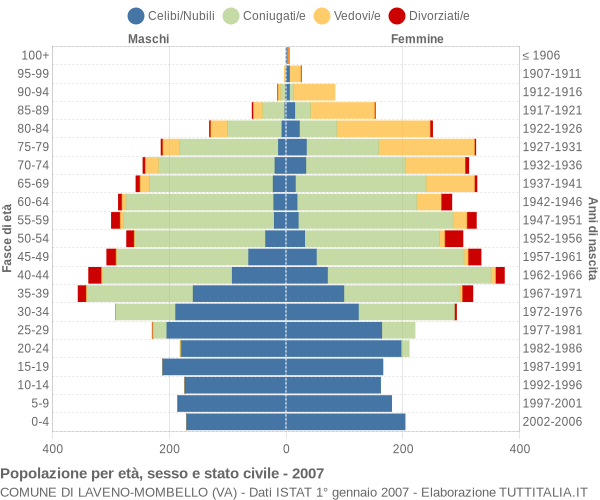 Grafico Popolazione per età, sesso e stato civile Comune di Laveno-Mombello (VA)