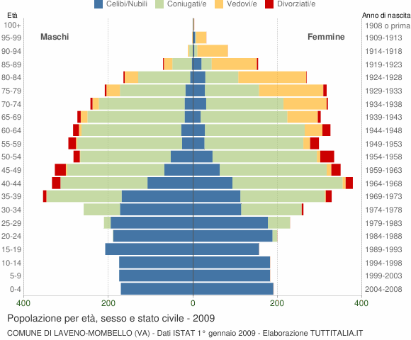 Grafico Popolazione per età, sesso e stato civile Comune di Laveno-Mombello (VA)