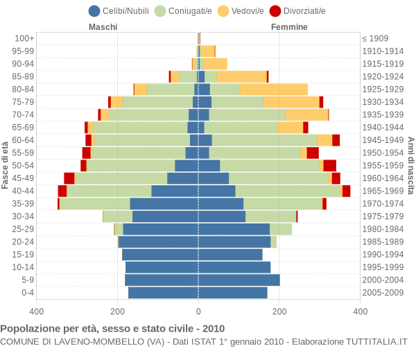 Grafico Popolazione per età, sesso e stato civile Comune di Laveno-Mombello (VA)