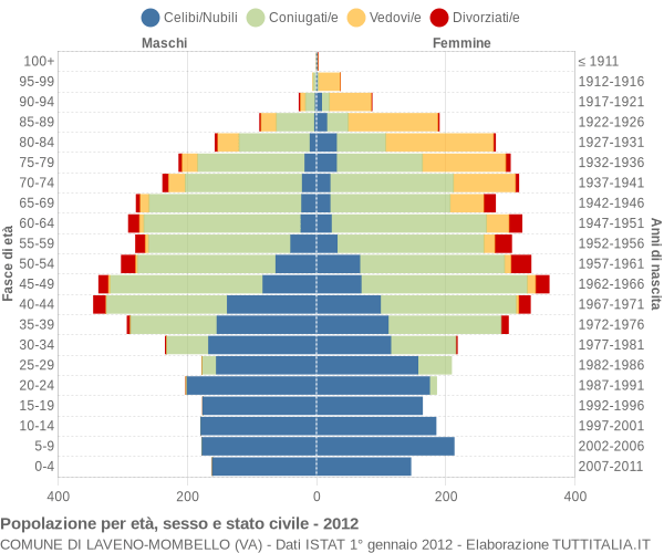 Grafico Popolazione per età, sesso e stato civile Comune di Laveno-Mombello (VA)