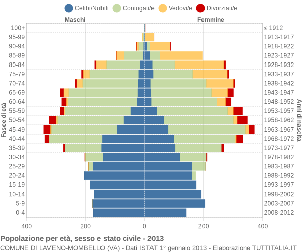 Grafico Popolazione per età, sesso e stato civile Comune di Laveno-Mombello (VA)