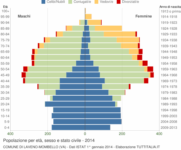 Grafico Popolazione per età, sesso e stato civile Comune di Laveno-Mombello (VA)