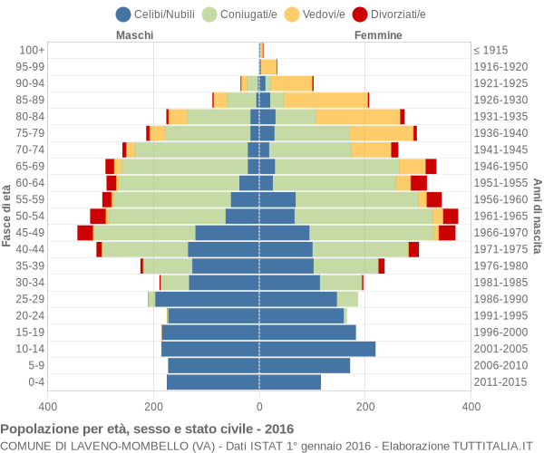 Grafico Popolazione per età, sesso e stato civile Comune di Laveno-Mombello (VA)