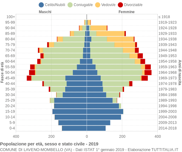 Grafico Popolazione per età, sesso e stato civile Comune di Laveno-Mombello (VA)