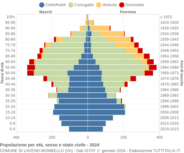 Grafico Popolazione per età, sesso e stato civile Comune di Laveno-Mombello (VA)