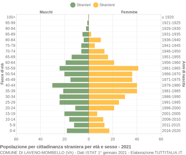 Grafico cittadini stranieri - Laveno-Mombello 2021