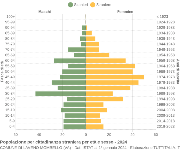 Grafico cittadini stranieri - Laveno-Mombello 2024