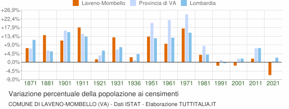 Grafico variazione percentuale della popolazione Comune di Laveno-Mombello (VA)