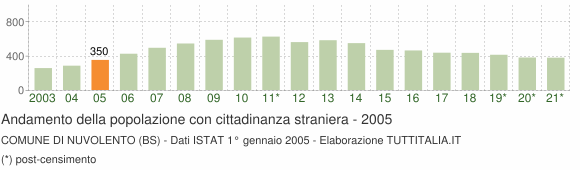 Grafico andamento popolazione stranieri Comune di Nuvolento (BS)