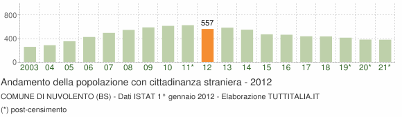 Grafico andamento popolazione stranieri Comune di Nuvolento (BS)