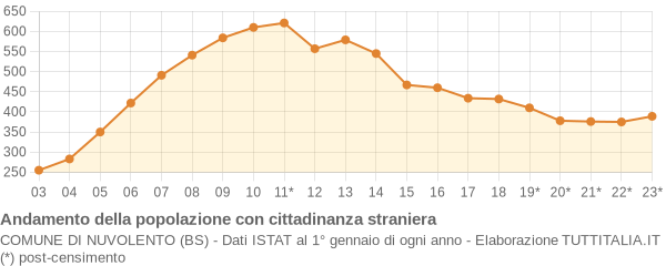 Andamento popolazione stranieri Comune di Nuvolento (BS)