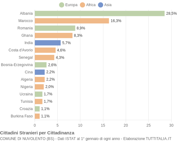 Grafico cittadinanza stranieri - Nuvolento 2008