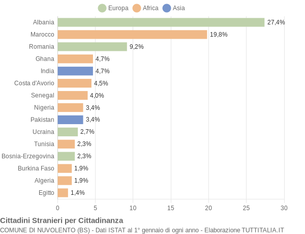 Grafico cittadinanza stranieri - Nuvolento 2011