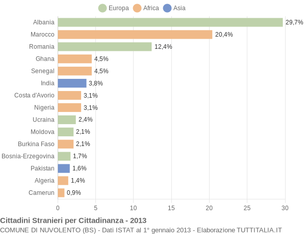 Grafico cittadinanza stranieri - Nuvolento 2013