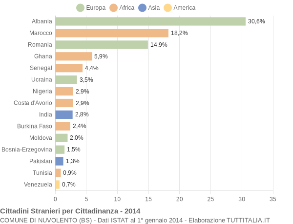 Grafico cittadinanza stranieri - Nuvolento 2014