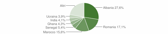 Grafico cittadinanza stranieri - Nuvolento 2015