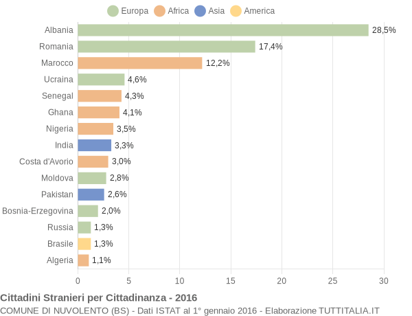 Grafico cittadinanza stranieri - Nuvolento 2016