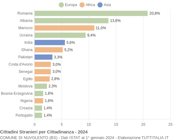 Grafico cittadinanza stranieri - Nuvolento 2024