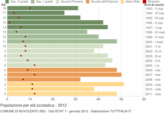 Grafico Popolazione in età scolastica - Nuvolento 2012