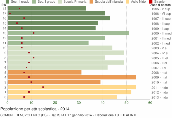 Grafico Popolazione in età scolastica - Nuvolento 2014